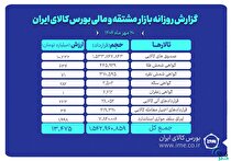 ارزش معاملات بازار مشتقه و مالی بورس کالا ۱۳ همت شد