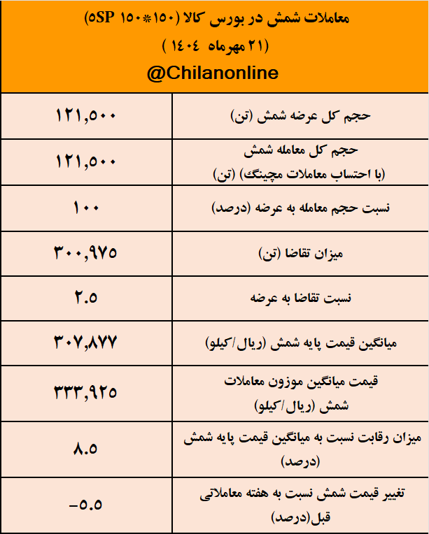 نتیجه معاملات شمش فولادی در بورس کالا/ صدرنشینی فخوز و کچاد در عرضه شمش فولاد نتیجه معاملات شمش فولادی در بورس کالا/ صدرنشینی فخوز و کچاد در عرضه شمش فولاد