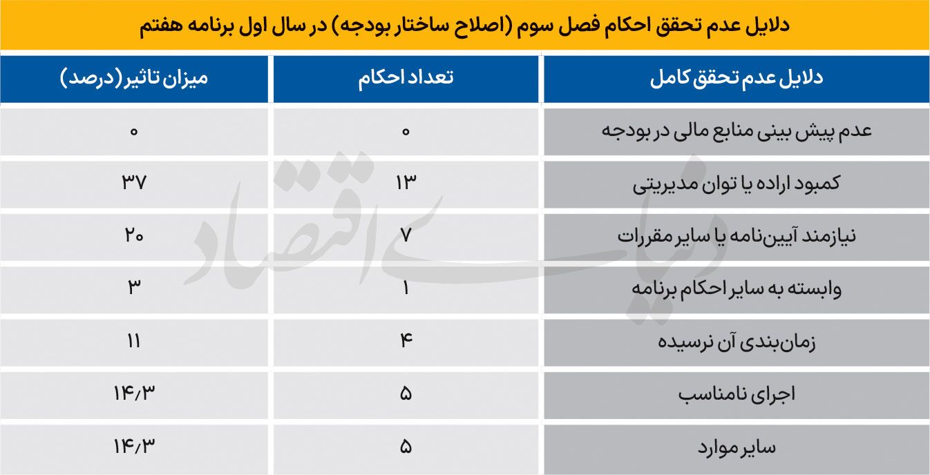 جاماندگی در اصلاح بودجه جاماندگی در اصلاح بودجه