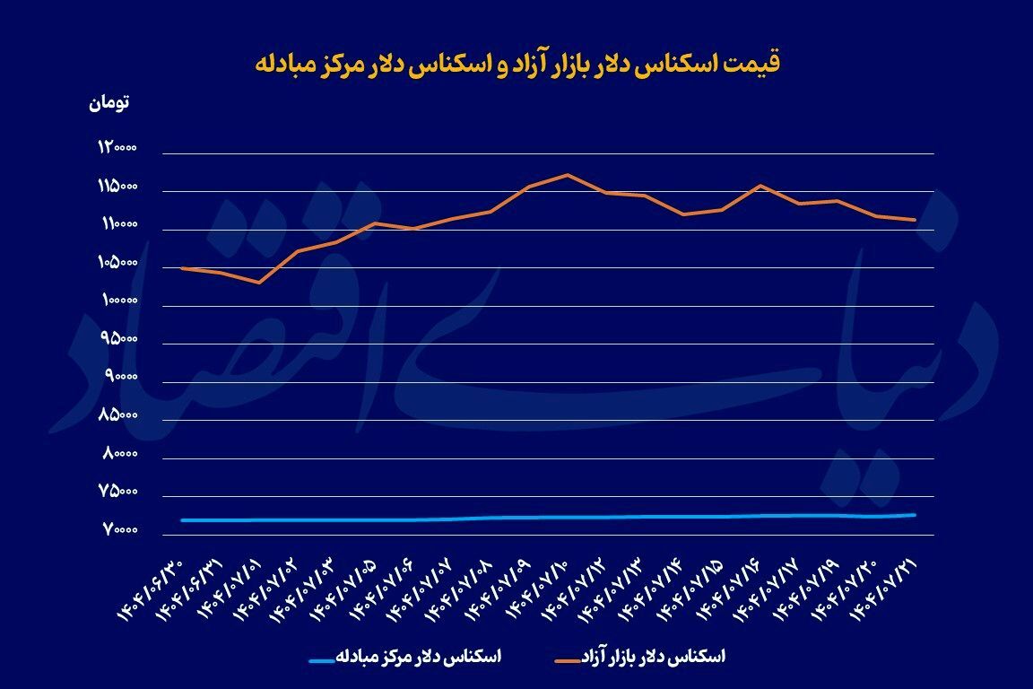 بازگشت دلار به دوره باثبات؟ بازگشت دلار به دوره باثبات؟