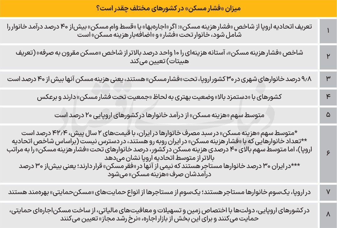 فشارسنجی مسکن در ۳۱ کشور فشارسنجی مسکن در ۳۱ کشور