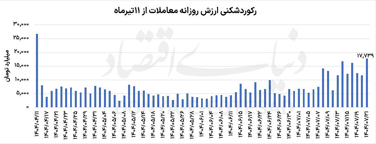 رفتار متفاوت بورس رفتار متفاوت بورس