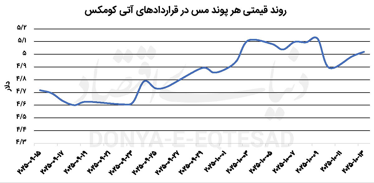 بازگشت کامودیتیها به روند صعودی بازگشت کامودیتیها به روند صعودی