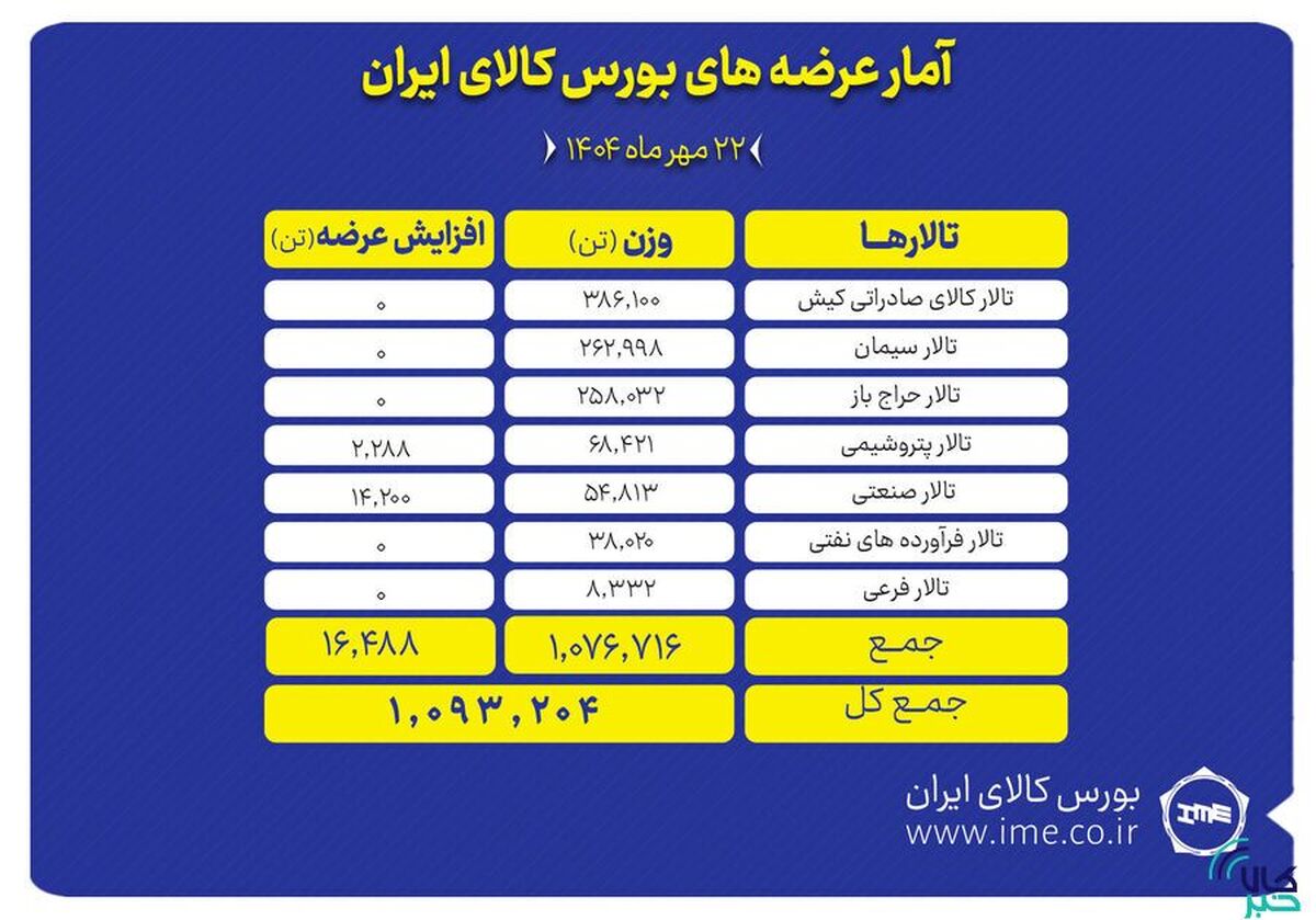 بورس کالا میزبان عرضه ۱.۱ میلیون تن محصول