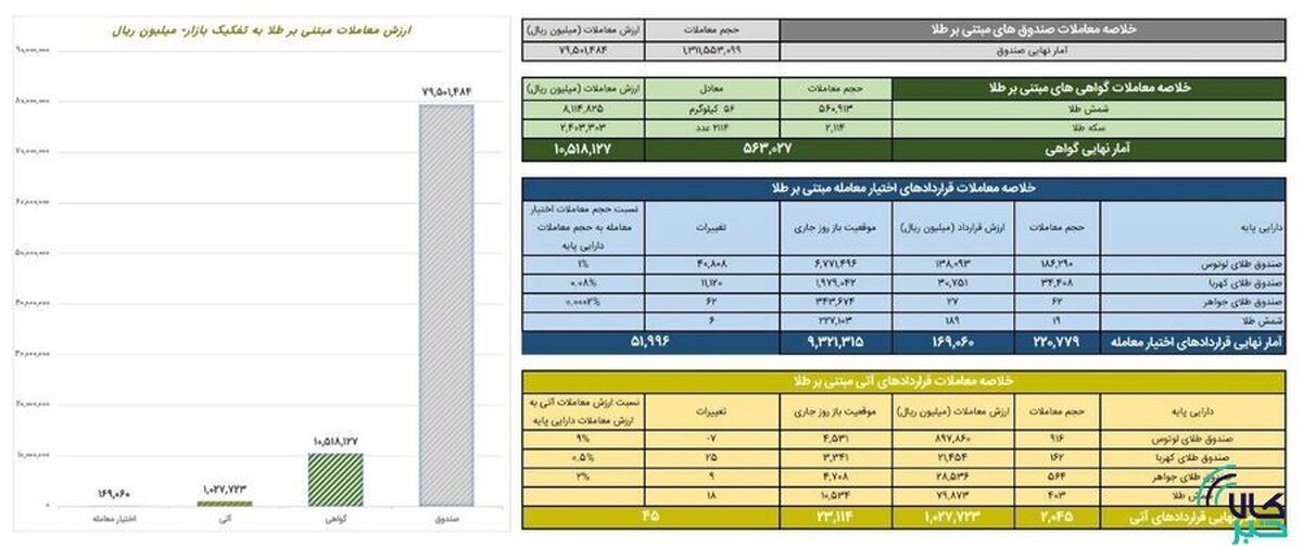ارزش معاملات صندوق‌های طلا ۸ همت شد