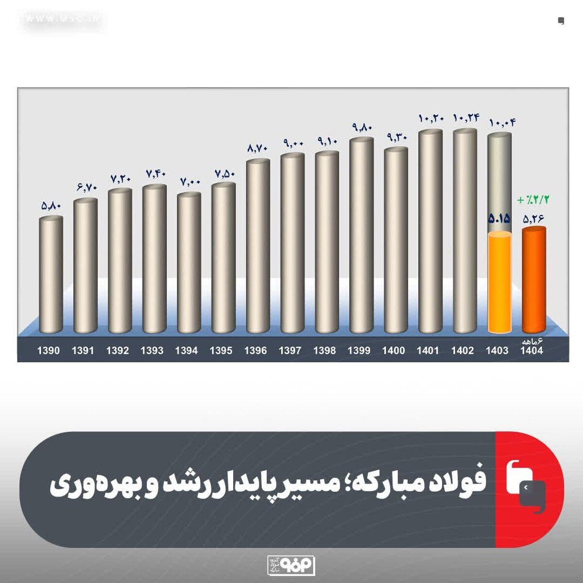فولاد مبارکه؛ مسیر پایدار رشد و بهره‌وری