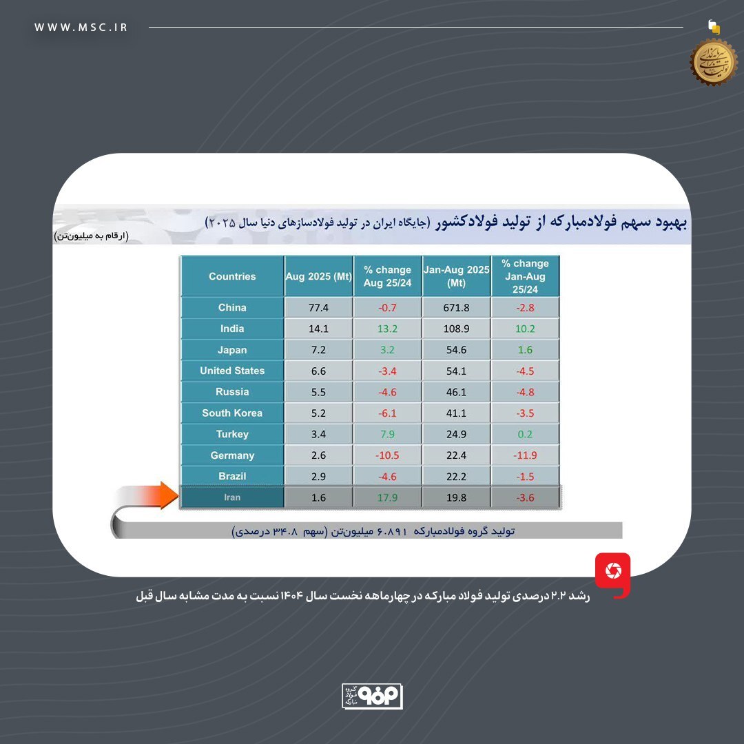 فولاد مبارکه؛ مسیر پایدار رشد و بهره‌وری