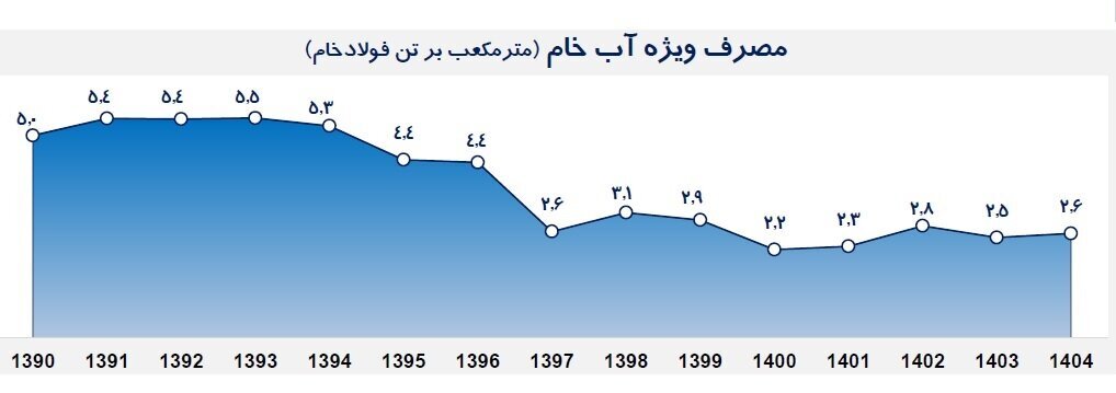 راندمان همهجانبه فولاد مبارکه راندمان همهجانبه فولاد مبارکه