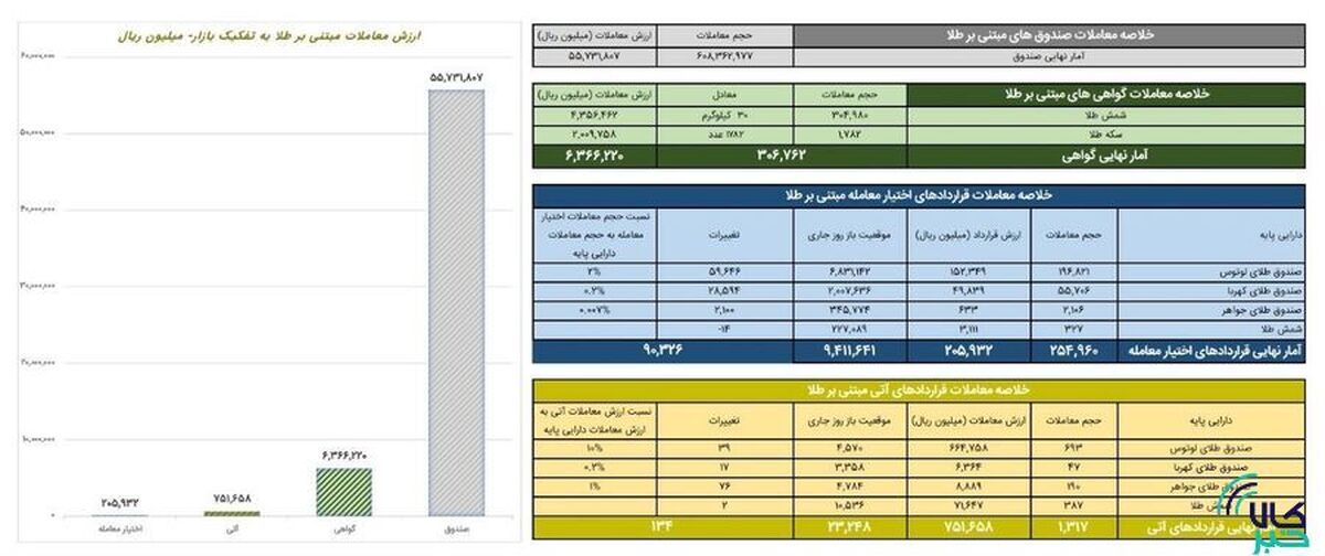 ارزش معاملات صندوق‌های طلا ۵.۵ همت شد