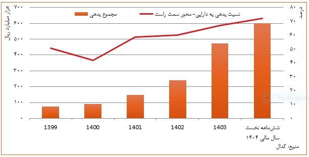 استفاده هدفمند از ابزار بدهی در ساختار سرمایه «کگهر» استفاده هدفمند از ابزار بدهی در ساختار سرمایه «کگهر»