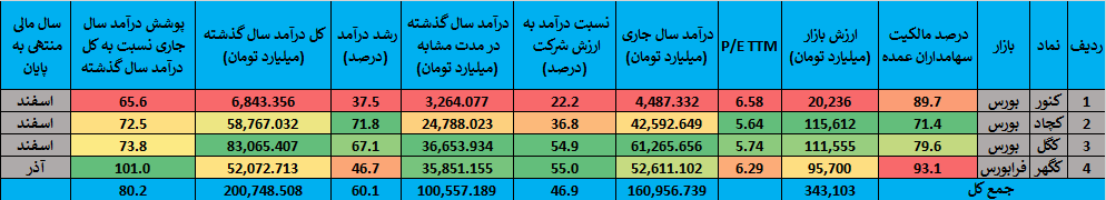 گزارش جامع عملکرد شرکتهای گروه سنگ آهن در بازار سرمایه ایران گزارش جامع عملکرد شرکتهای گروه سنگ آهن در بازار سرمایه ایران