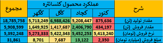 گزارش جامع عملکرد شرکتهای گروه سنگ آهن در بازار سرمایه ایران گزارش جامع عملکرد شرکتهای گروه سنگ آهن در بازار سرمایه ایران