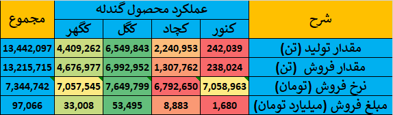 گزارش جامع عملکرد شرکتهای گروه سنگ آهن در بازار سرمایه ایران گزارش جامع عملکرد شرکتهای گروه سنگ آهن در بازار سرمایه ایران