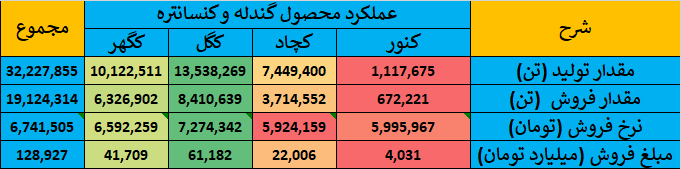 گزارش جامع عملکرد شرکتهای گروه سنگ آهن در بازار سرمایه ایران گزارش جامع عملکرد شرکتهای گروه سنگ آهن در بازار سرمایه ایران