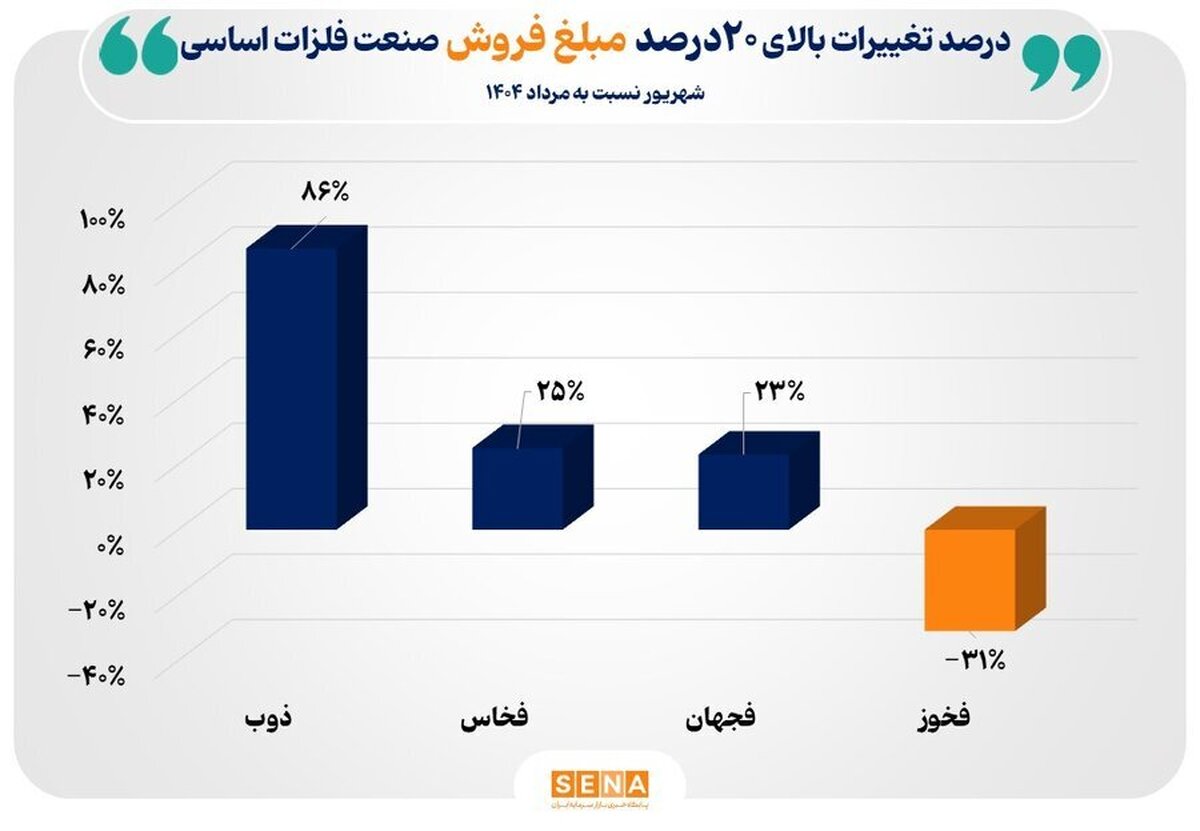 دلایل رشد فروش صنعت فلزات اساسی در شهریور امسال/ فروش ۵۶ شرکت فعال صنعت فلزات اساسی در آخرین ماه تابستان با ۱۶ درصد رشد به ۱۰۶ همت رسید