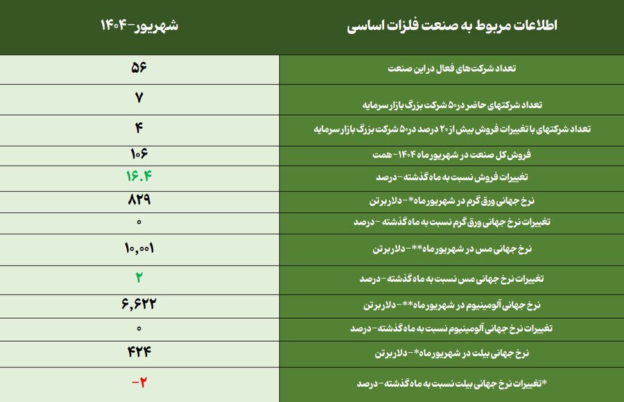 دلایل رشد فروش صنعت فلزات اساسی در شهریور امسال/ فروش۵۶ شرکت فعال صنعت فلزات اساسی در آخرین ماه تابستان با ۱۶ درصد رشد به ۱۰۶ همت رسید دلایل رشد فروش صنعت فلزات اساسی در شهریور امسال/ فروش۵۶ شرکت فعال صنعت فلزات اساسی در آخرین ماه تابستان با ۱۶ درصد رشد به ۱۰۶ همت رسید