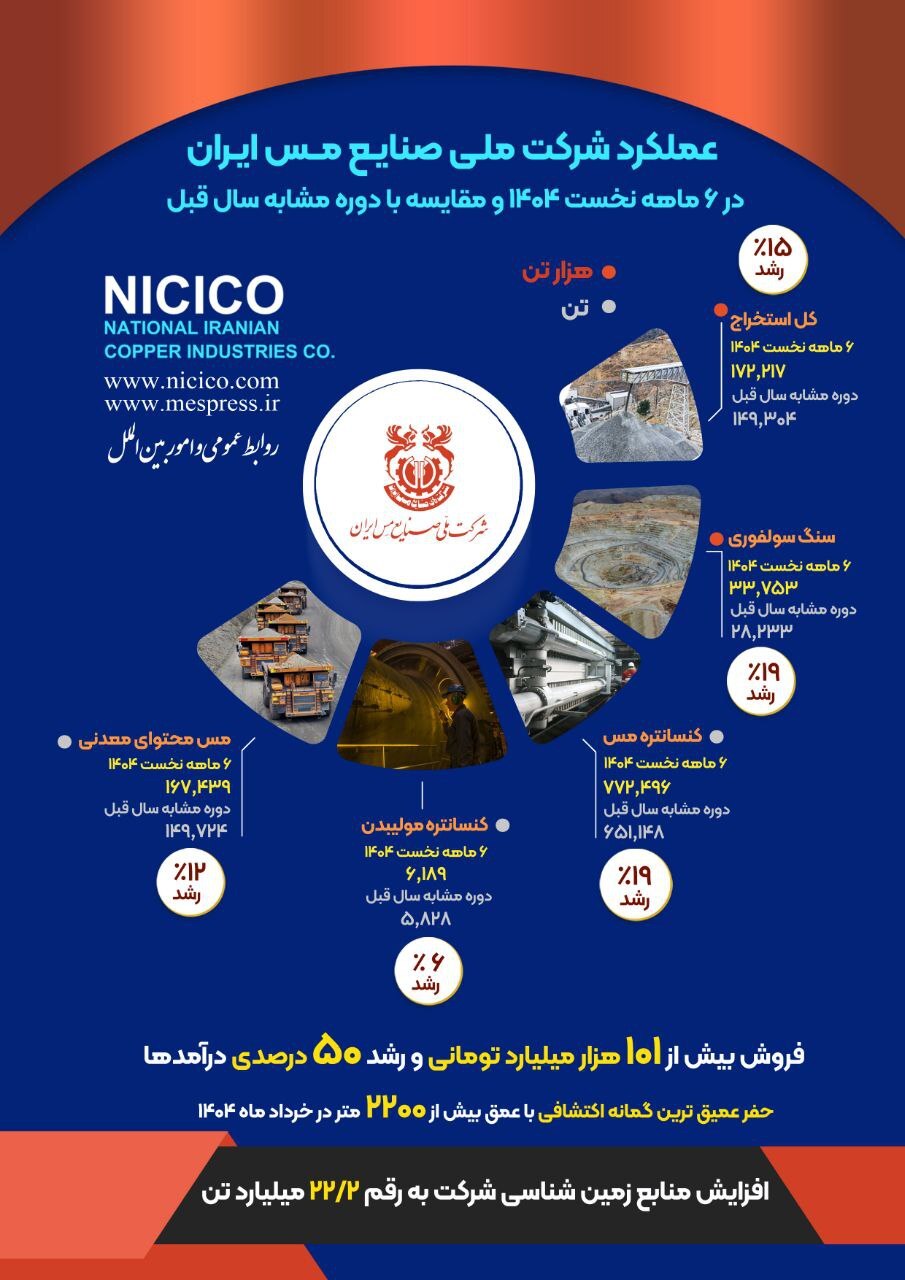 عملکرد شرکت ملی صنایع مس ایران در شش ماهه نخست سال ۱۴۰۴ و مقایسه با دوره مشابه سال قبل
