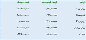 کرمان‌ موتور ۵ محصول خود را گران کرد+ جدول