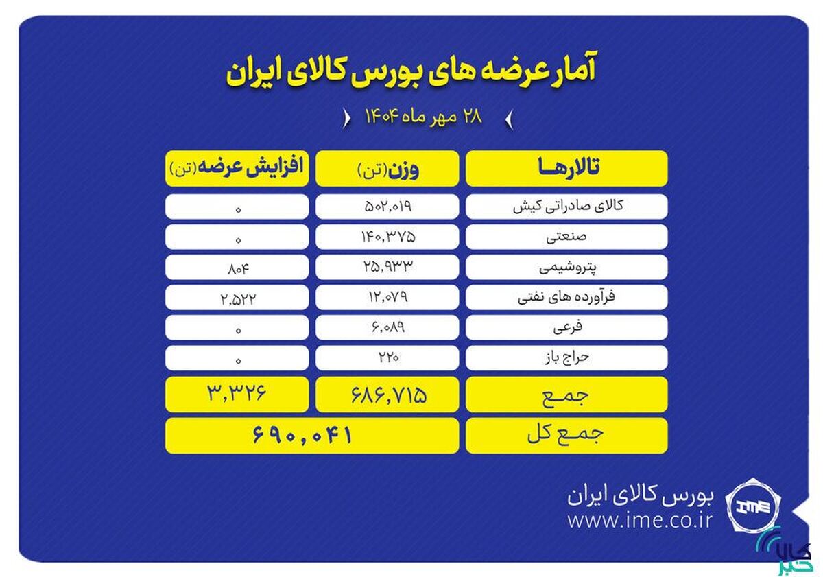 ۶۹۰ هزار تن انواع محصول روی میز فروش می‌رود