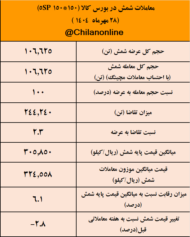 نتیجه معاملات شمش فولادی در بورس کالا/ کچاد با عرضه ۲۰ هزار تن شمش، رکورددار معاملات امروز شد نتیجه معاملات شمش فولادی در بورس کالا/ کچاد با عرضه ۲۰ هزار تن شمش، رکورددار معاملات امروز شد