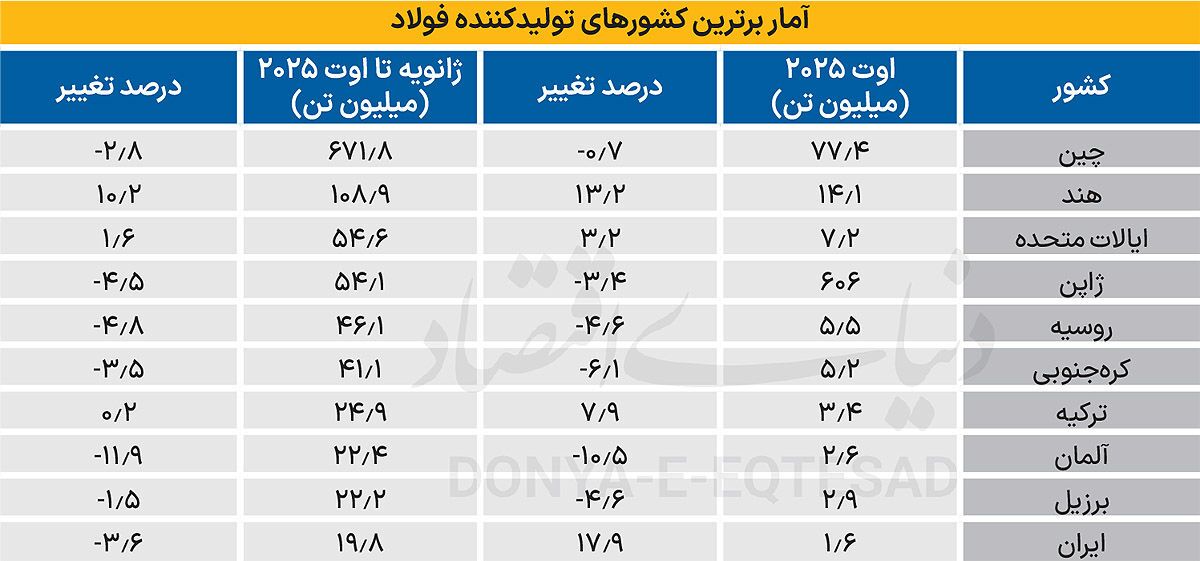 معمای جهش تولید فولاد ایران معمای جهش تولید فولاد ایران