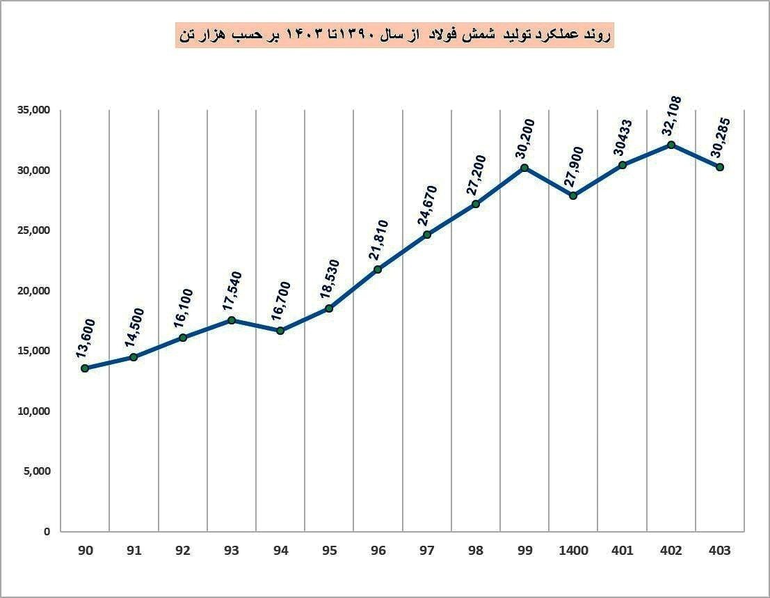 روند صعودی تولید شمش فولاد ایران طی ۱۳ سال گذشته روند صعودی تولید شمش فولاد ایران طی ۱۳ سال گذشته