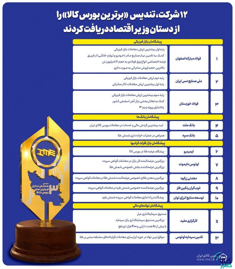 ۱۲ شرکت از دستان وزیر اقتصاد و صمت تندیس «برترین بورس کالا» دریافت کردند ۱۲ شرکت از دستان وزیر اقتصاد و صمت تندیس «برترین بورس کالا» دریافت کردند