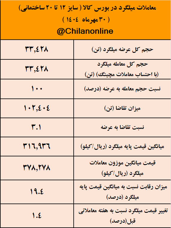 تداوم غیبت اعتراضی نوردکاران به قیمت‌های پایه/ نتیجه معاملات میلگرد در بورس کالا