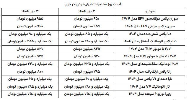 قیمت روز محصولات ایرانخودرو پنجشنبه ۳ مهر/ ارزانترین سواری ۸۰۰ میلیون شد! قیمت روز محصولات ایرانخودرو پنجشنبه ۳ مهر/ ارزانترین سواری ۸۰۰ میلیون شد!