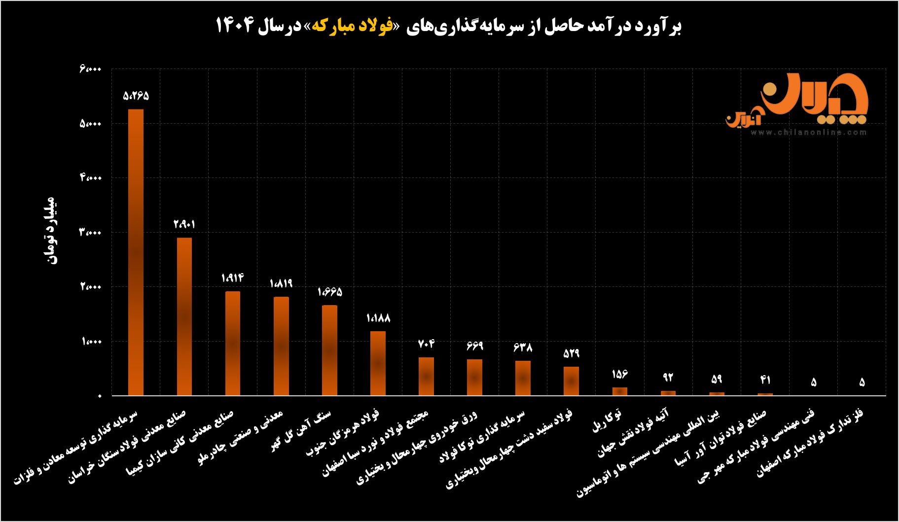 تحلیل سرمایهگذاریها و پروژههای توسعهای فولاد مبارکه تحلیل سرمایهگذاریها و پروژههای توسعهای فولاد مبارکه