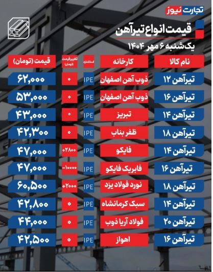 قیمت تیرآهن امروز ۶ مهر ۱۴۰۴/ بازار به جنب و جوش افتاد + جدول قیمت تیرآهن امروز ۶ مهر ۱۴۰۴/ بازار به جنب و جوش افتاد + جدول