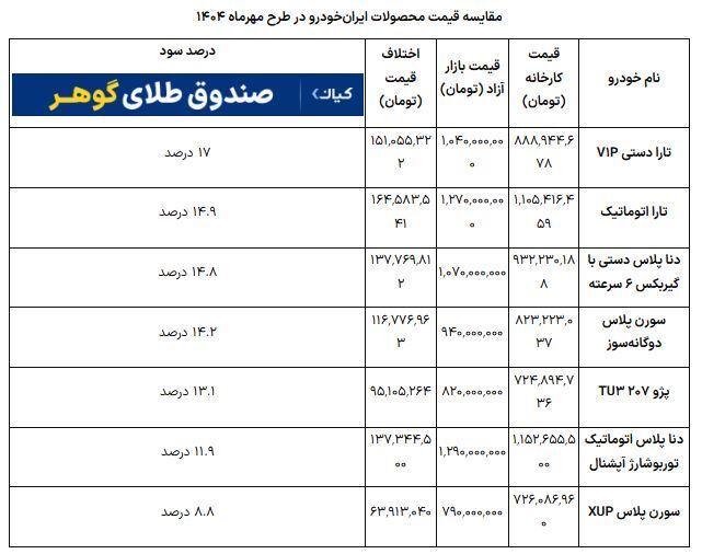 قرعهکشی ایران خودرو مهر ۱۴۰۴/ کدام خودروها بیشترین اختلاف قیمت را با بازار دارد؟ + جدول قرعهکشی ایران خودرو مهر ۱۴۰۴/ کدام خودروها بیشترین اختلاف قیمت را با بازار دارد؟ + جدول