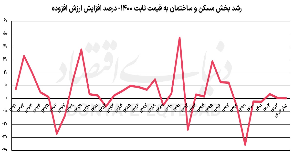 بخش ساختمان «نشست» کرد