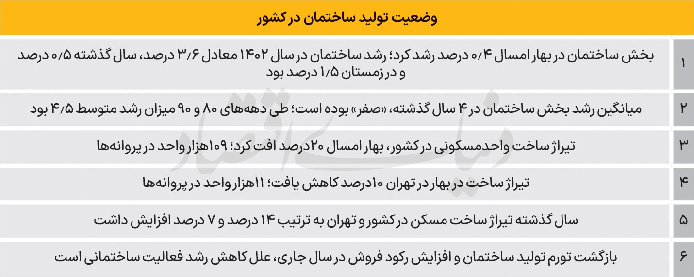 بخش ساختمان «نشست» کرد
