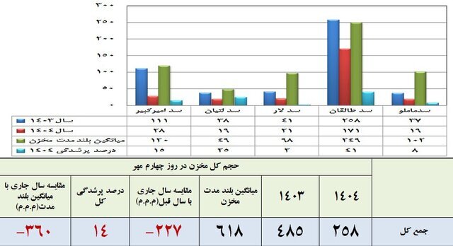 سد‌های تهران تنها ۱۴ درصد آب دارند