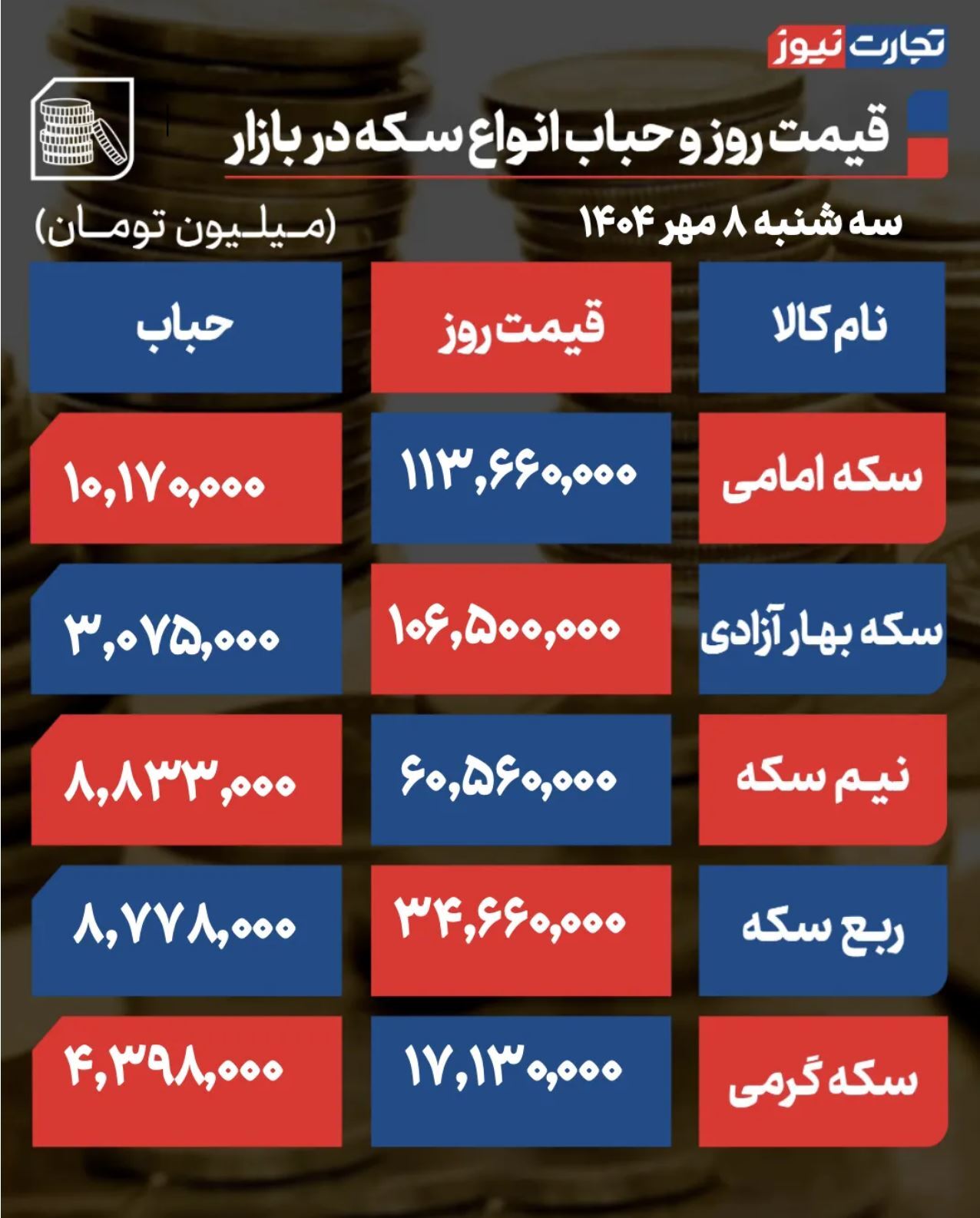 پیش بینی قیمت طلا و سکه چهارشنبه ۹ مهر ۱۴۰۴ / حباب سکه در روند صعودی بازار طلا، کاهشی شد پیش بینی قیمت طلا و سکه چهارشنبه ۹ مهر ۱۴۰۴ / حباب سکه در روند صعودی بازار طلا، کاهشی شد