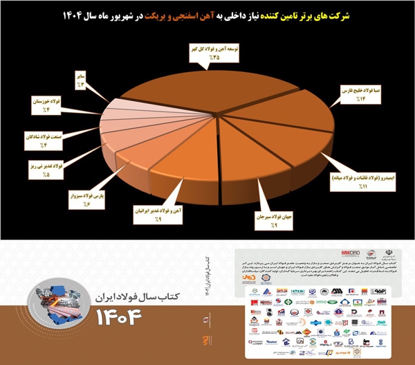 تسلط ۳ شرکت فولادی معدنی بر بازار آهن اسفنجی و بریکت/ یکه تازی توسعه آهن و فولاد گلگهر در بازار آهن اسفنجی تسلط ۳ شرکت فولادی معدنی بر بازار آهن اسفنجی و بریکت/ یکه تازی توسعه آهن و فولاد گلگهر در بازار آهن اسفنجی