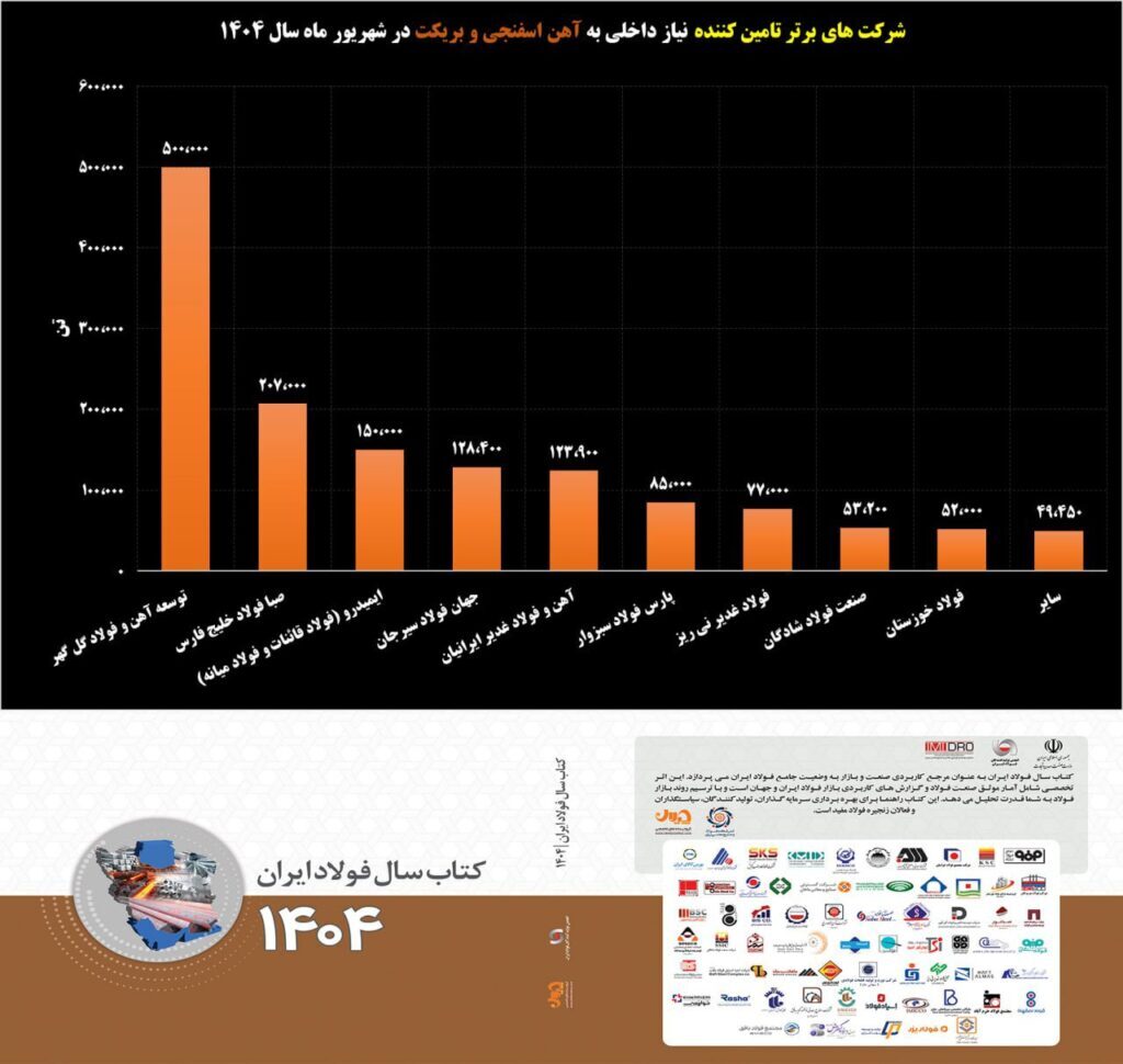 تسلط ۳ شرکت فولادی معدنی بر بازار آهن اسفنجی و بریکت/ یکه تازی توسعه آهن و فولاد گلگهر در بازار آهن اسفنجی تسلط ۳ شرکت فولادی معدنی بر بازار آهن اسفنجی و بریکت/ یکه تازی توسعه آهن و فولاد گلگهر در بازار آهن اسفنجی