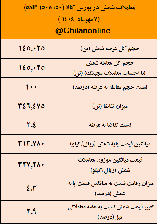 نتیجه معاملات شمش فولادی در بورس کالا/ فخوز بار دیگر در صدر جدول عرضه شمش