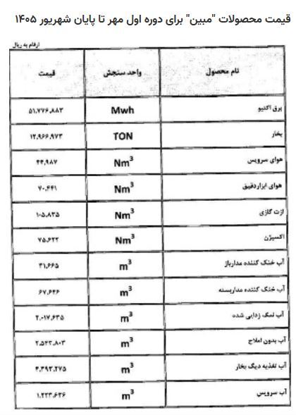تعرفه جدید خدمات دو زیرمجموعه تعرفه جدید خدمات دو زیرمجموعه