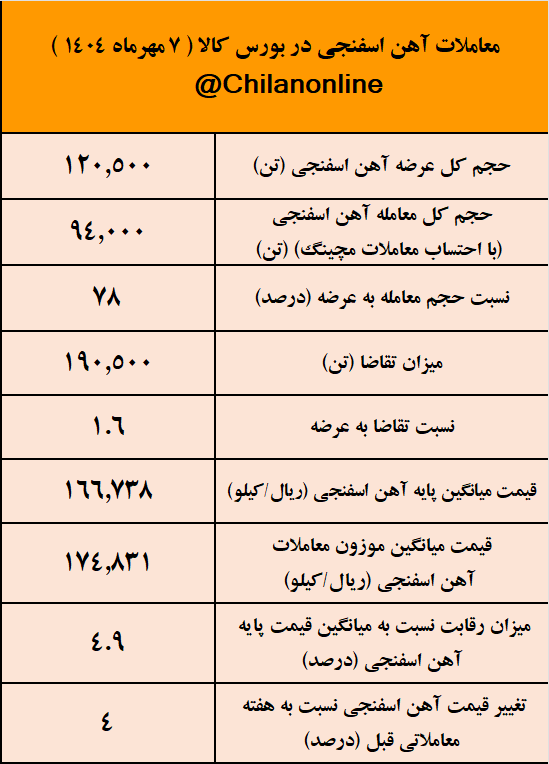 ایمیدرو صدرنشین عرضه آهن اسفنجی/ نتیجه معاملات آهن اسفنجی در بورس کالا
