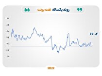 بازار‌های جهانی زیر سایه تنش‌های ژئوپلیتیک و فشار عرضه؛ طلا بازهم رکورد زد، نفت عقب نشست