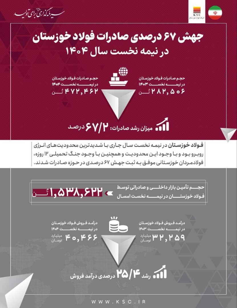 جهش ۶۷ درصدی صادرات فولاد خوزستان در نیمه نخست سال ۱۴۰۴ جهش ۶۷ درصدی صادرات فولاد خوزستان در نیمه نخست سال ۱۴۰۴