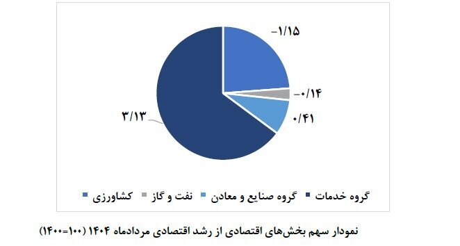 رشد معدنی پس از نوسان رشد معدنی پس از نوسان