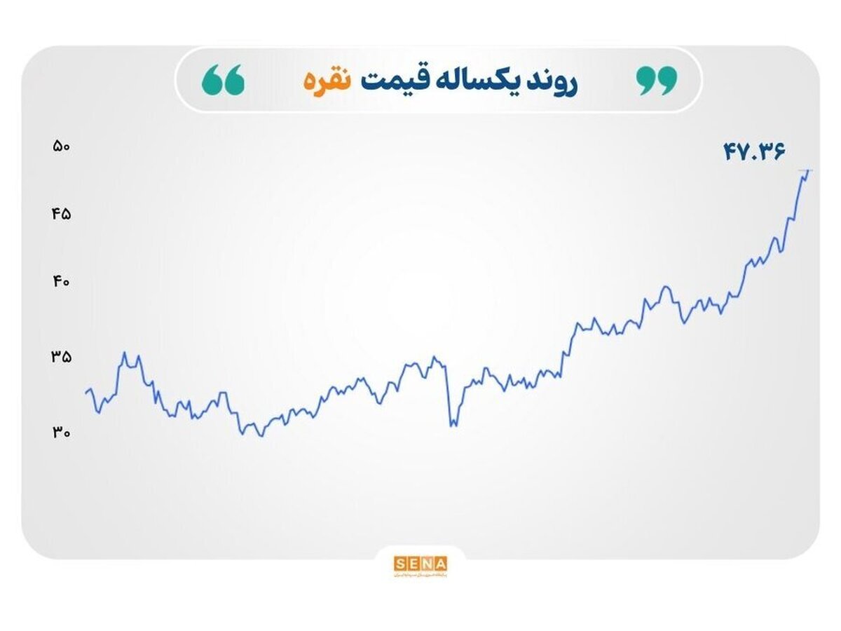 رکوردشکنی قیمت طلا در سایه تعطیلی دولت آمریکا؛ نفت و فولاد زیر فشار مازاد عرضه
