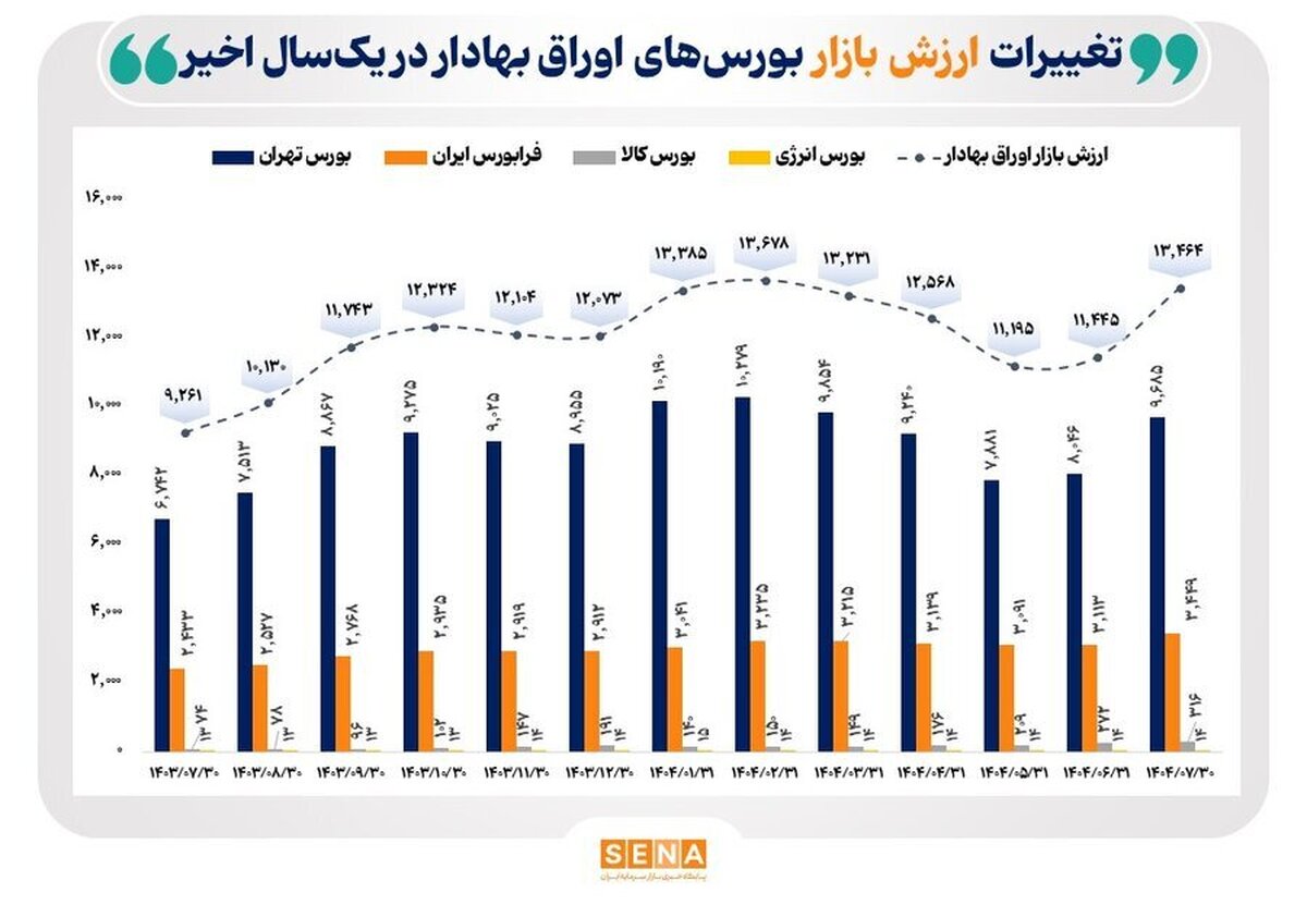 ارزش بازار اوراق بهادار ۴ بورس فعال ایران به ۱۳ هزار و ۴۶۴ همت رسید