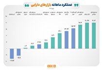 بازده مثبت ۸ ابزار سرمایه‌گذاری بورس در مهر ۱۴۰۴