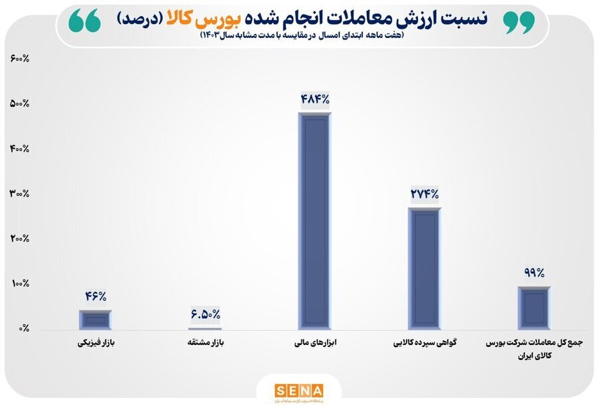 بورس کالا در مسیر رکوردشکنی؛ ارزش معاملات ۷ ماهه به ۲۳۰۰ همت رسید/ ارزش مبادلات ابزار‌های مالی در بورس کالا ۴۸۴ درصد رشد کرد