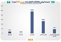 بورس کالا در مسیر رکوردشکنی؛ ارزش معاملات ۷ ماهه به ۲۳۰۰ همت رسید/ ارزش مبادلات ابزار‌های مالی در بورس کالا ۴۸۴ درصد رشد کرد