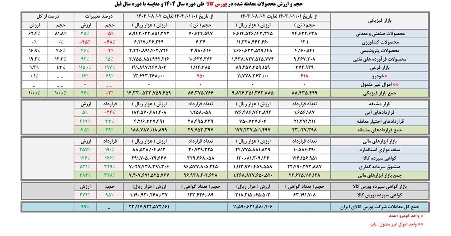 بورس کالا در مسیر رکوردشکنی؛ ارزش معاملات ۷ ماهه به ۲۳۰۰ همت رسید/ ارزش مبادلات ابزارهای مالی در بورس کالا ۴۸۴ درصد رشد کرد بورس کالا در مسیر رکوردشکنی؛ ارزش معاملات ۷ ماهه به ۲۳۰۰ همت رسید/ ارزش مبادلات ابزارهای مالی در بورس کالا ۴۸۴ درصد رشد کرد